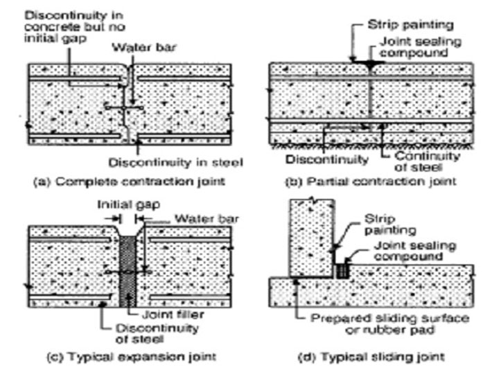 Concrete Joints - What, Why and How