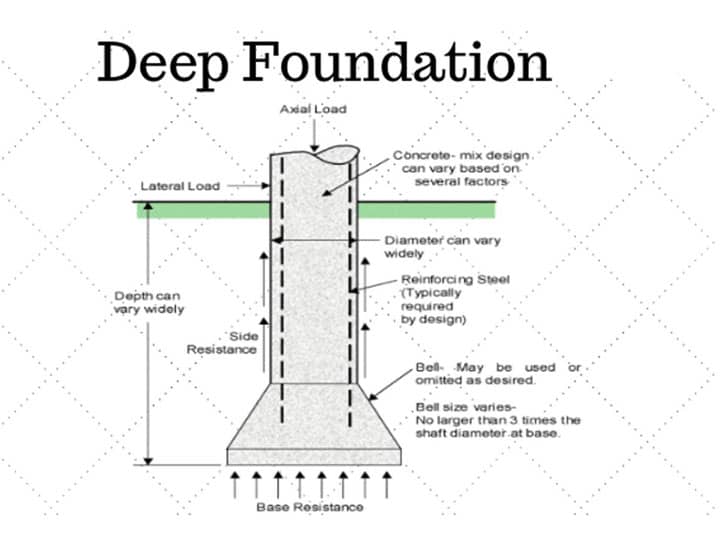 Type of Deep Foundation in Civil Engineering