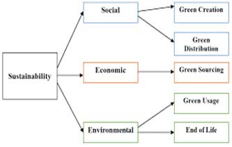 Sustainable Business Practice
