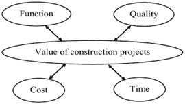Value Engineering in Construction Projects