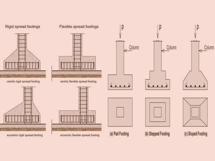 Various Types of Footings in Construction